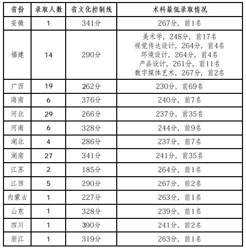 華南師范大學2018年美術與設計學類校考錄取分數線