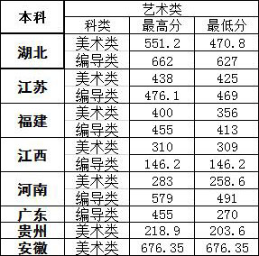 湖北文理學院理工學院2018年藝術類本科專業取分數線