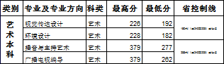 黑龍江工商學院2018年藝術類本科專業錄取分數線