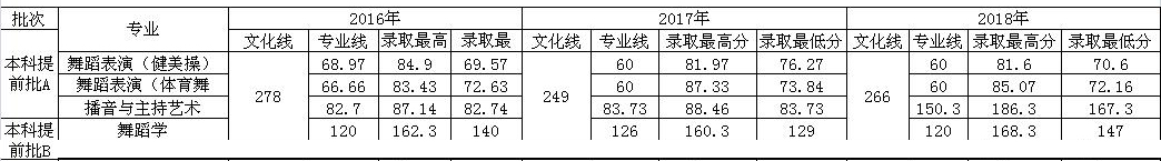 河北體育學院2016-2018年藝術類錄取分數線