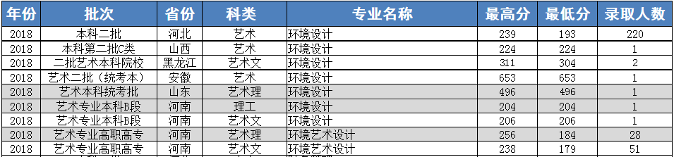 河北東方學院2018年美術類專業錄取分數線