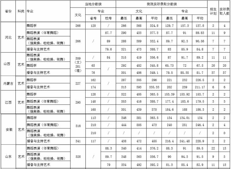 西安體育學(xué)院2018年藝術(shù)類專業(yè)錄取分?jǐn)?shù)線