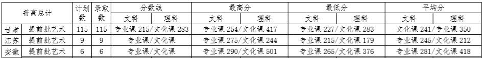 甘肅政法學(xué)院2018年藝術(shù)類錄取分?jǐn)?shù)線