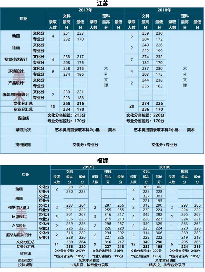 云南大學(xué)滇池學(xué)院2017-2018年藝術(shù)類錄取線