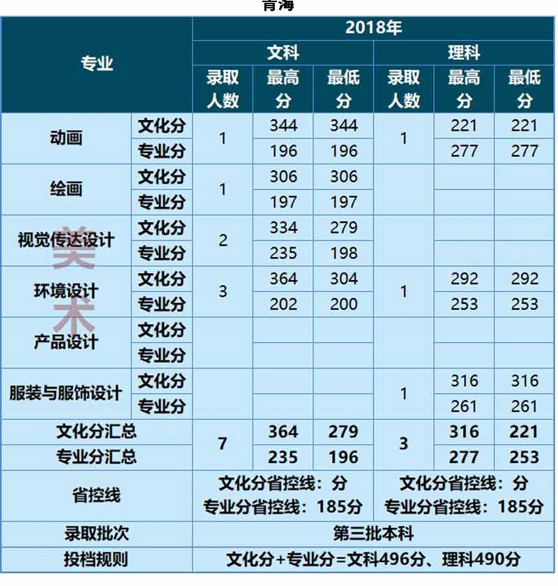 云南大學(xué)滇池學(xué)院2017-2018年藝術(shù)類錄取線