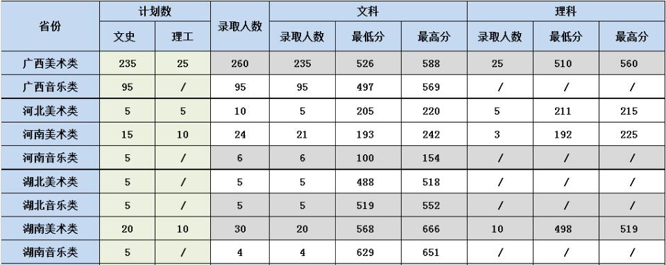 廣西大學行健文理學院2018年藝術類錄取分數線