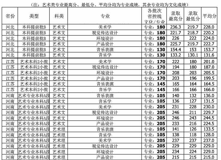 北部灣大學2018年藝術類錄取分數線