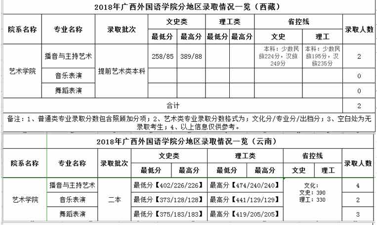 廣西外國語學院2018年藝術類錄取分數線