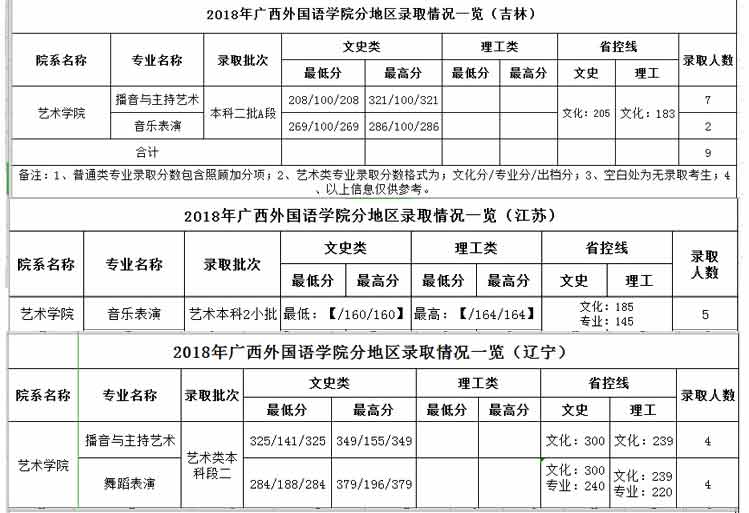 廣西外國語學院2018年藝術類錄取分數線