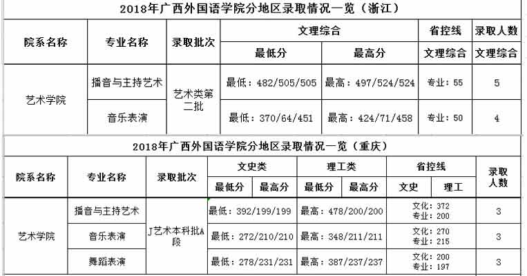 廣西外國語學院2018年藝術類錄取分數線