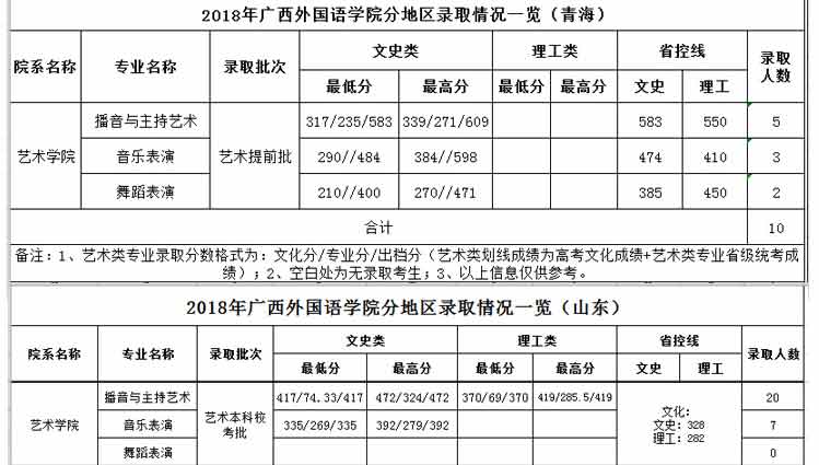 廣西外國語學院2018年藝術類錄取分數線