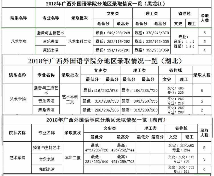 廣西外國語學院2018年藝術類錄取分數線