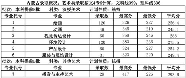 內(nèi)蒙古大學(xué)創(chuàng)業(yè)學(xué)院2018年內(nèi)蒙古藝術(shù)類錄取線