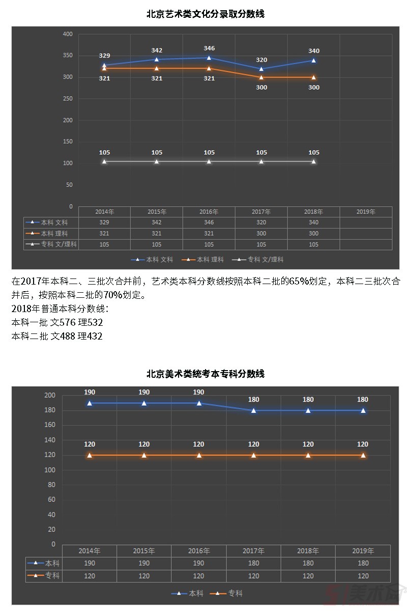 北京藝術類文化分數線