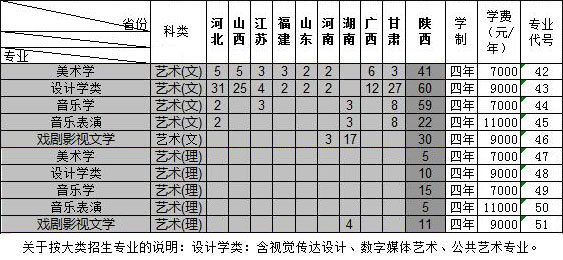 西安文理學(xué)院2019年藝術(shù)類分省分專業(yè)招生計(jì)劃