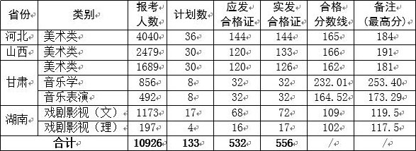 西安文理學(xué)院2019年藝術(shù)類分省分專業(yè)招生計(jì)劃