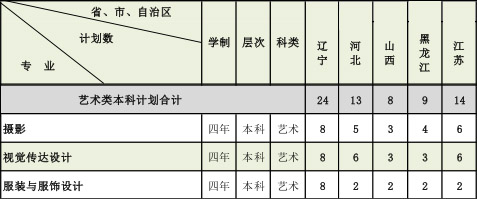 大連醫科大學2019年美術類本科專業招生計劃