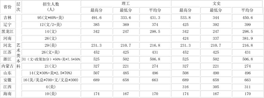 長春科技學院2018年美術類本科專業錄取分數線