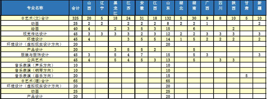 青島科技大學2019年藝術(shù)類分省招生計劃