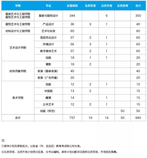 北京服裝學院2019年藝術類專業招生計劃