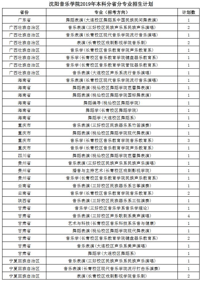 沈陽(yáng)音樂(lè)學(xué)院2019年本科分省分專(zhuān)業(yè)招生計(jì)劃