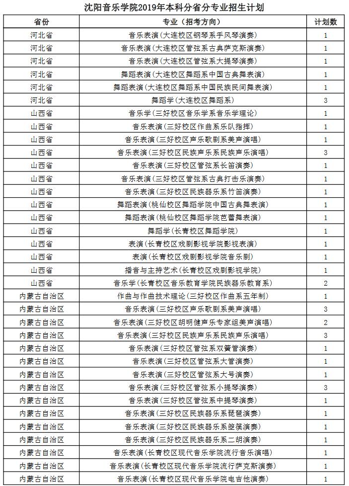 沈陽(yáng)音樂(lè)學(xué)院2019年本科分省分專(zhuān)業(yè)招生計(jì)劃