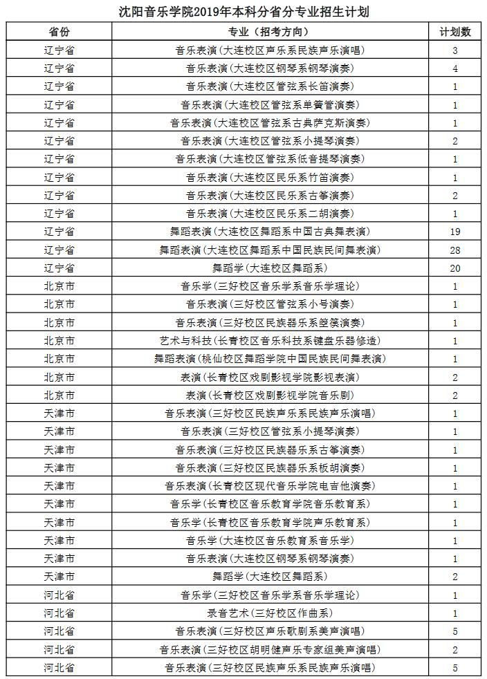 沈陽(yáng)音樂(lè)學(xué)院2019年本科分省分專(zhuān)業(yè)招生計(jì)劃