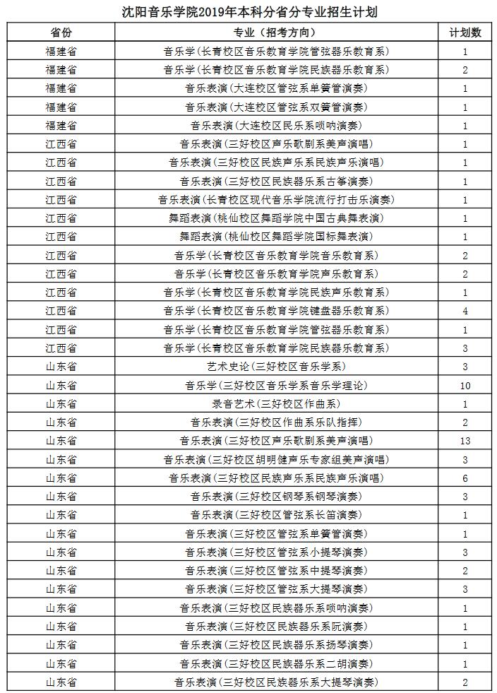 沈陽(yáng)音樂(lè)學(xué)院2019年本科分省分專(zhuān)業(yè)招生計(jì)劃