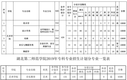 湖北第二師范學院2019年藝術類分省招生計劃