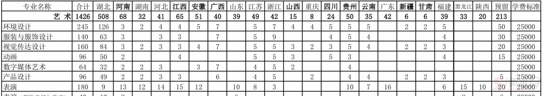 武漢設計工程學院2019年藝術類分省招生計劃