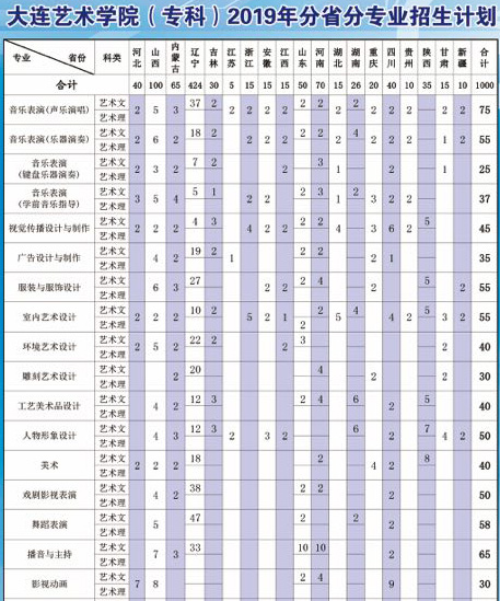 大連藝術(shù)學(xué)院2019年藝術(shù)類分省招生計劃