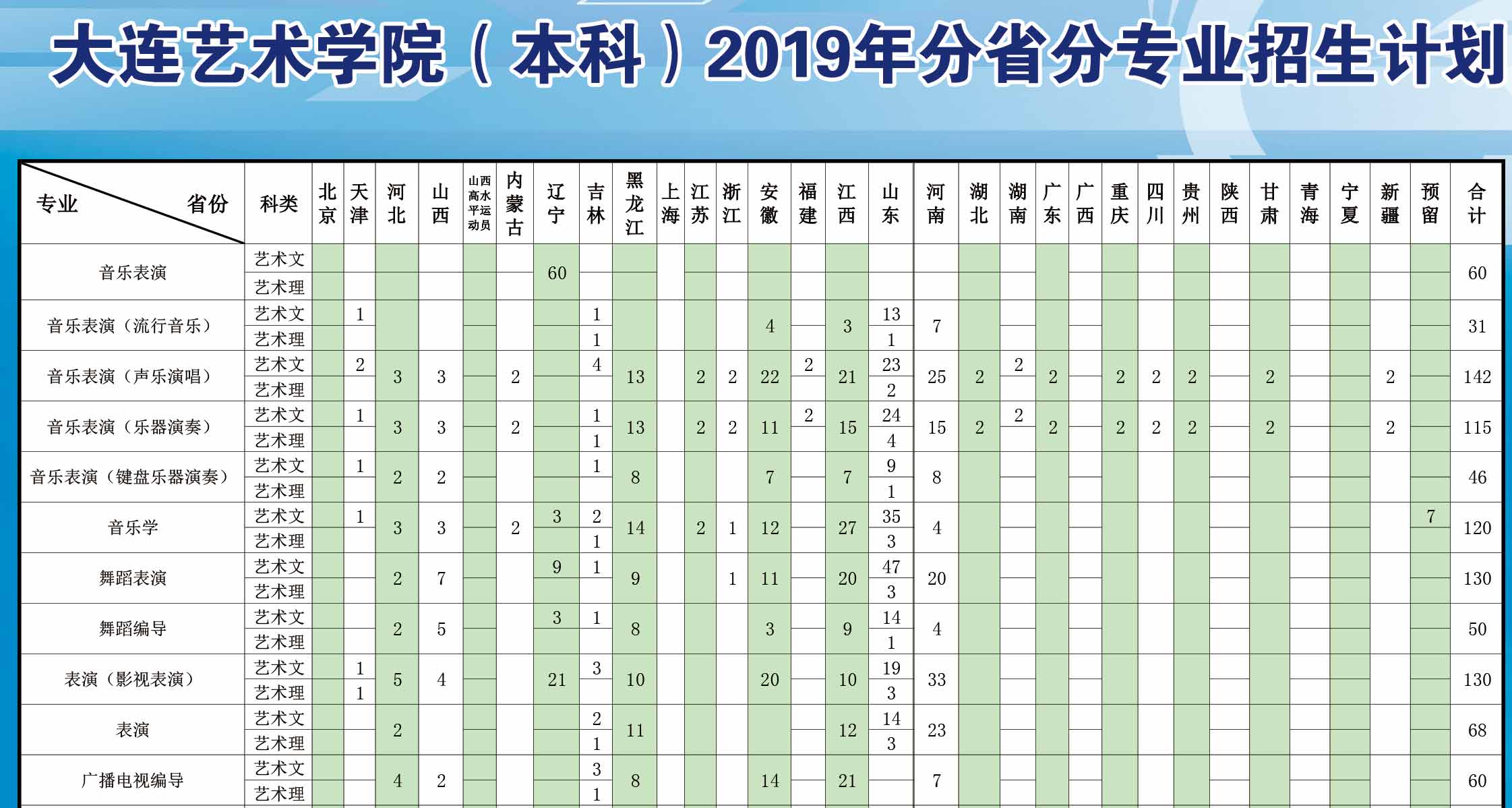 大連藝術(shù)學(xué)院2019年藝術(shù)類分省招生計劃