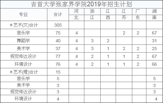 吉首大學張家界學院2019年藝術(shù)類本科專業(yè)招生計劃