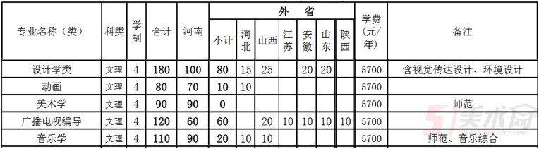 新鄉(xiāng)學(xué)院2019年藝術(shù)類分省招生計劃