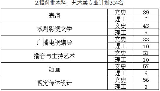 西安外國語大學2019年陜西藝術類招生計劃