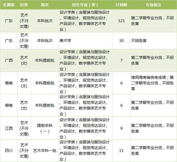 廣東工業大學2019年美術類專業分省招生計劃