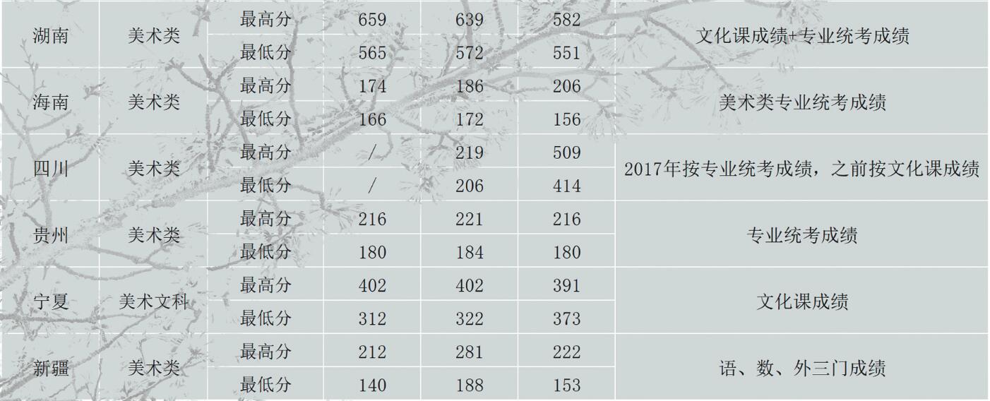 北京工業(yè)大學(xué)耿丹學(xué)院2016-2018年美術(shù)類錄取線