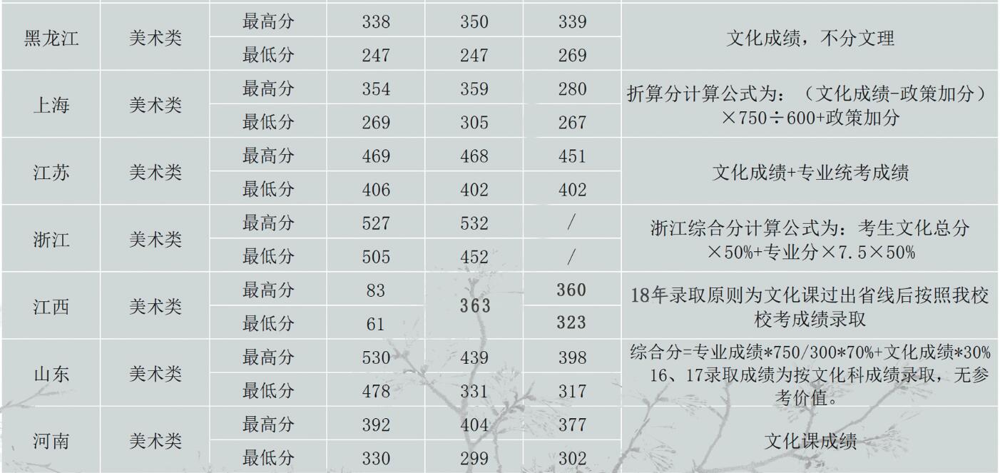 北京工業(yè)大學(xué)耿丹學(xué)院2016-2018年美術(shù)類錄取線