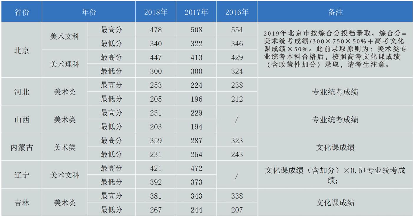 北京工業(yè)大學(xué)耿丹學(xué)院2016-2018年美術(shù)類錄取線