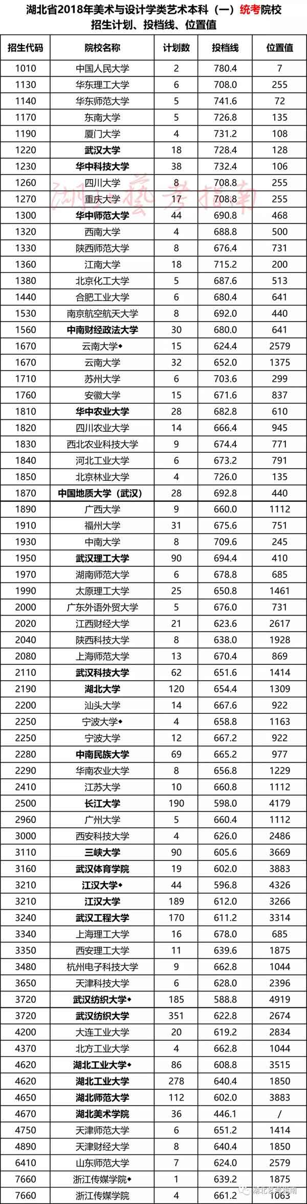 2018年湖北省美術類本科一統考院校投檔線與位置值