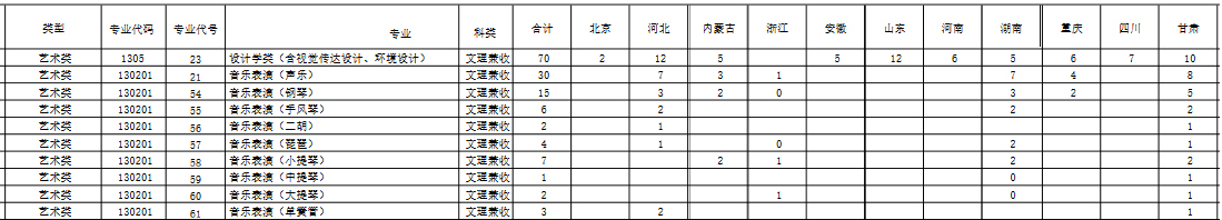 蘭州大學2019年藝術類分省招生計劃