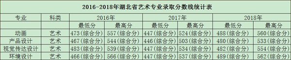 武漢工程大學郵電與信息工程學院2018年美術類本科專業錄取線