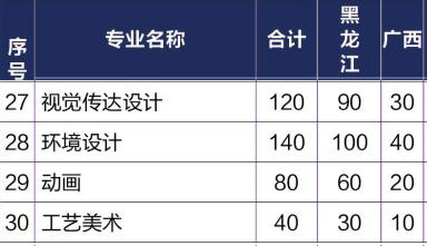 黑龍江財經學院2019年美術類分省招生計劃