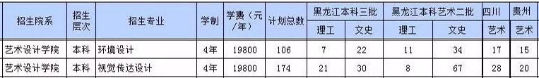 哈爾濱信息工程學院2019年藝術類分省招生計劃