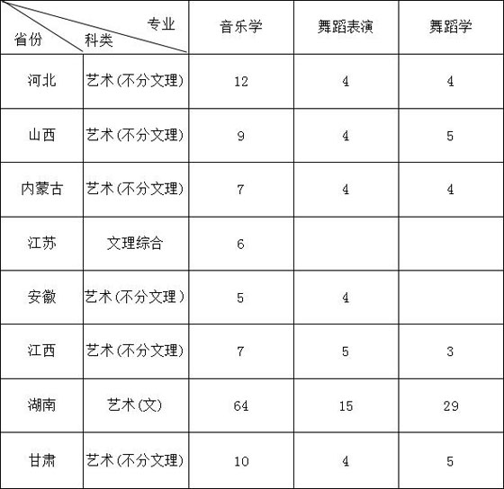 吉首大學2019年藝術類專業招生簡介