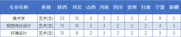 延安大學(xué)西安創(chuàng)新學(xué)院2019年藝術(shù)類本科招生計劃