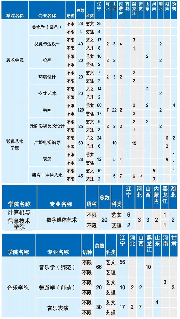 遼寧師范大學2019年藝術類分省招生計劃