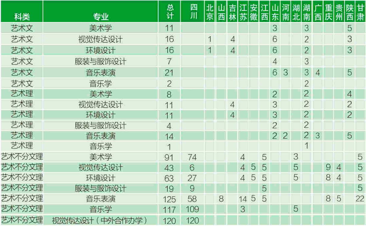 四川輕化工大學2019年藝術類分省招生計劃