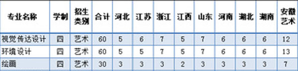 安徽大學2019年藝術類本科專業招生計劃