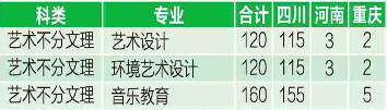 四川輕化工大學2019年藝術類分省招生計劃